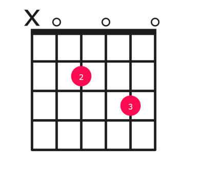 A7sus4 guitar chord diagram