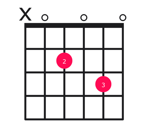 A7sus4 guitar chord diagram