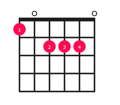 A major over F guitar chord diagram