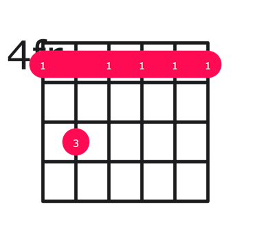 Abm7 guitar chord diagram