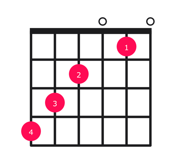 Abmaj7#5 guitar chord diagram