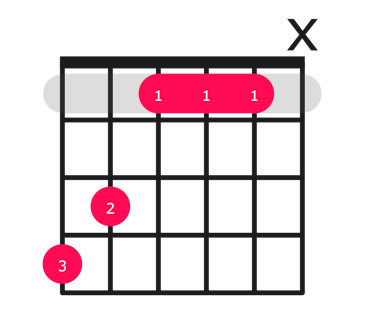 Ab major guitar chord diagram