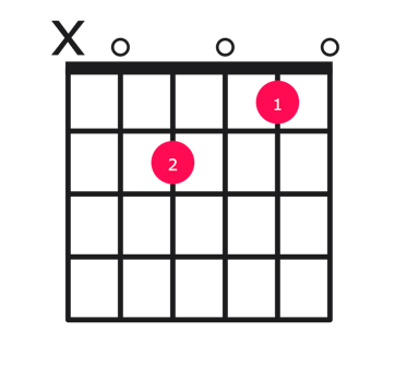 Am7 guitar chord diagram