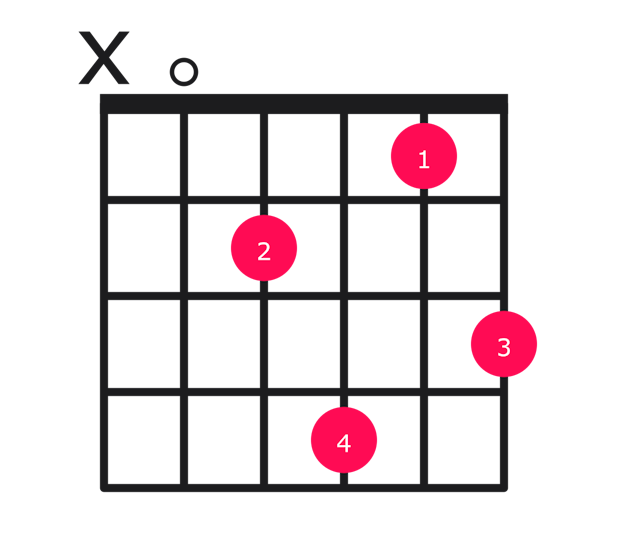 Am9 guitar chord diagram