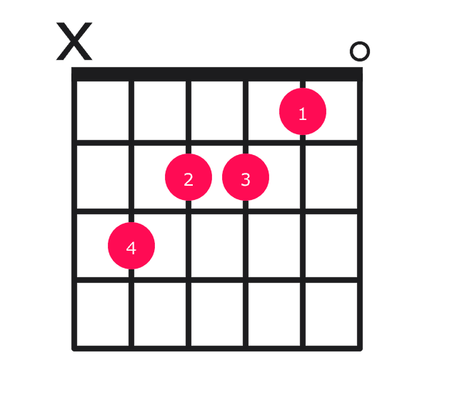 A minor over C guitar chord diagram