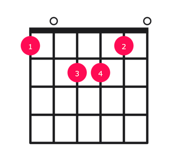 A minor over F guitar chord diagram