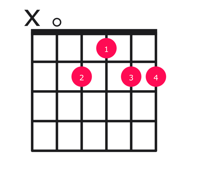 Amaj13 guitar chord diagram