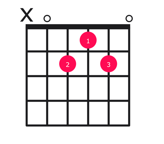 Amaj7 guitar chord diagram