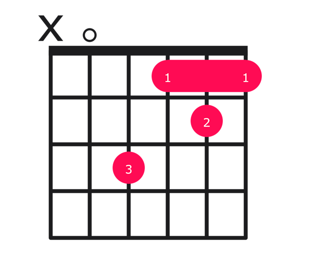 Amaj7#5 guitar chord diagram