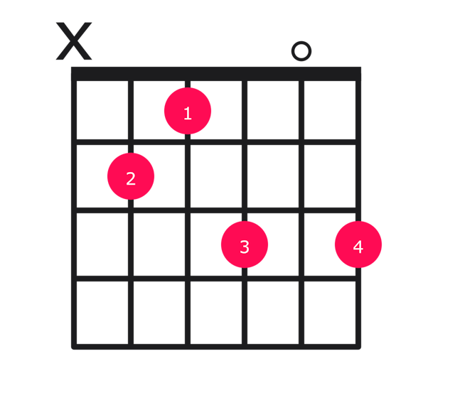 Bmaj7#5 guitar chord diagram