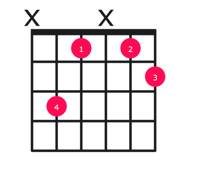 Cdim guitar chord diagram