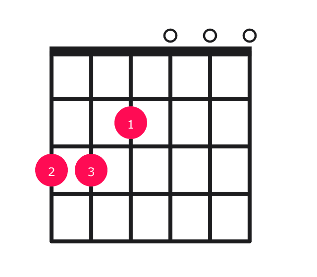 Cmaj7 guitar chord diagram