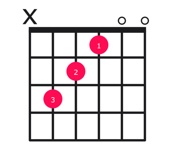 Cmaj7#5 guitar chord diagram