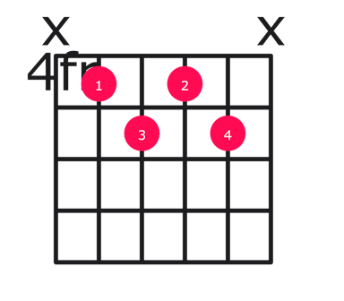 C#m7b5 guitar chord diagram