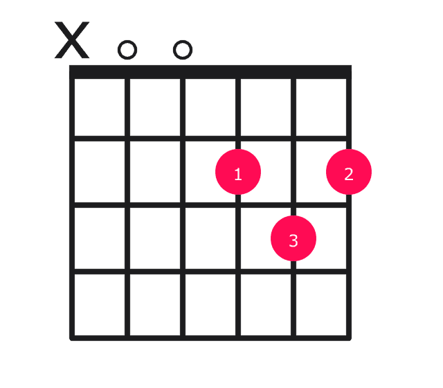 D major over A guitar chord diagram