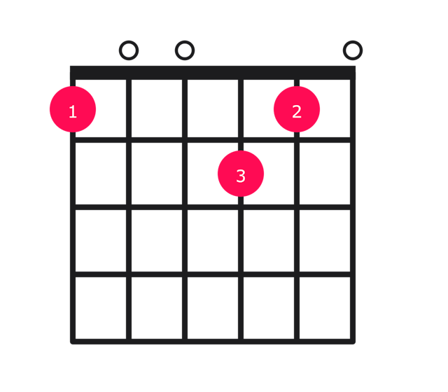 Dm9 guitar chord diagram