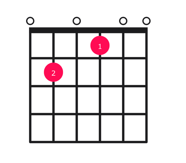 E7 guitar chord diagram