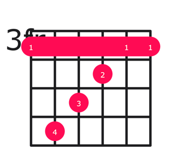 Ebmaj7#5 guitar chord diagram