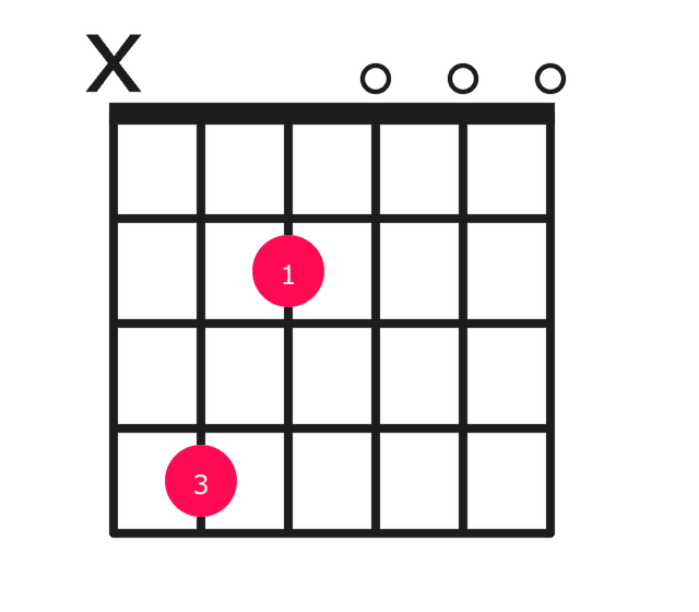 E minor over C# guitar chord diagram