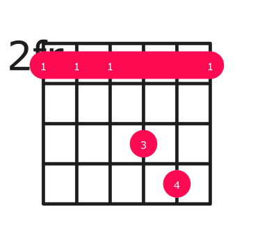 Esus2 guitar chord diagram