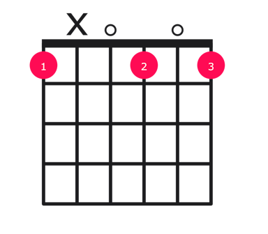 Fdim7 guitar chord diagram