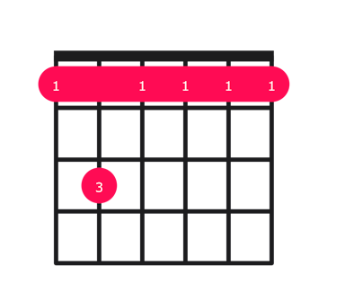 Fm7 guitar chord diagram