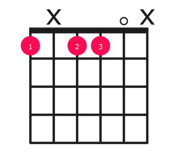 Fm7b5 guitar chord diagram