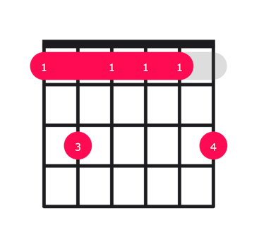 Fm9 guitar chord diagram