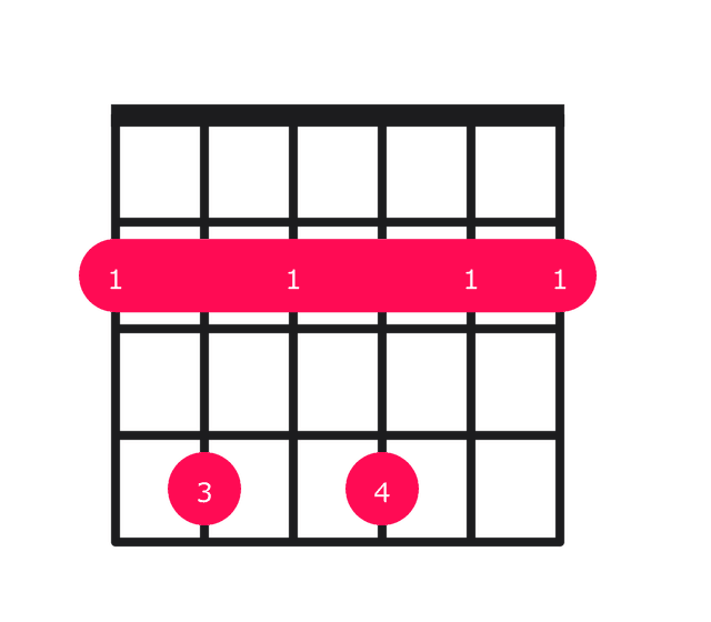 F#7sus4 guitar chord diagram