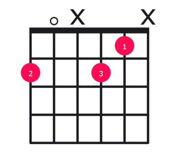 F#dim guitar chord diagram