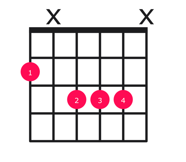 F#maj7#5 guitar chord diagram