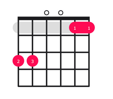 G7sus4 guitar chord diagram