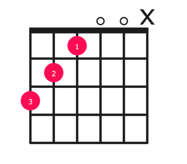 Gaug guitar chord diagram