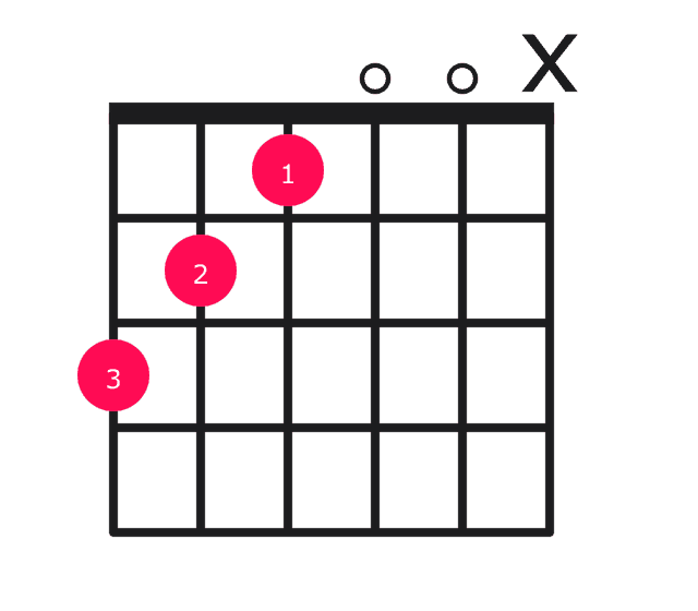 Gaug guitar chord diagram