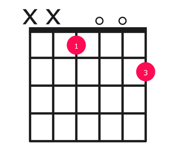 Gmaj7#5 guitar chord diagram